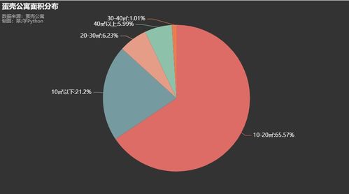 北京市蛋壳公寓租房数据分析与处理服务流程